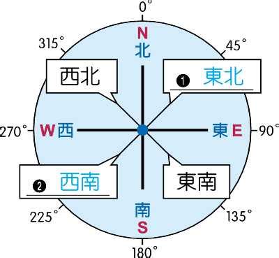 東南西北方位圖|在線指南針